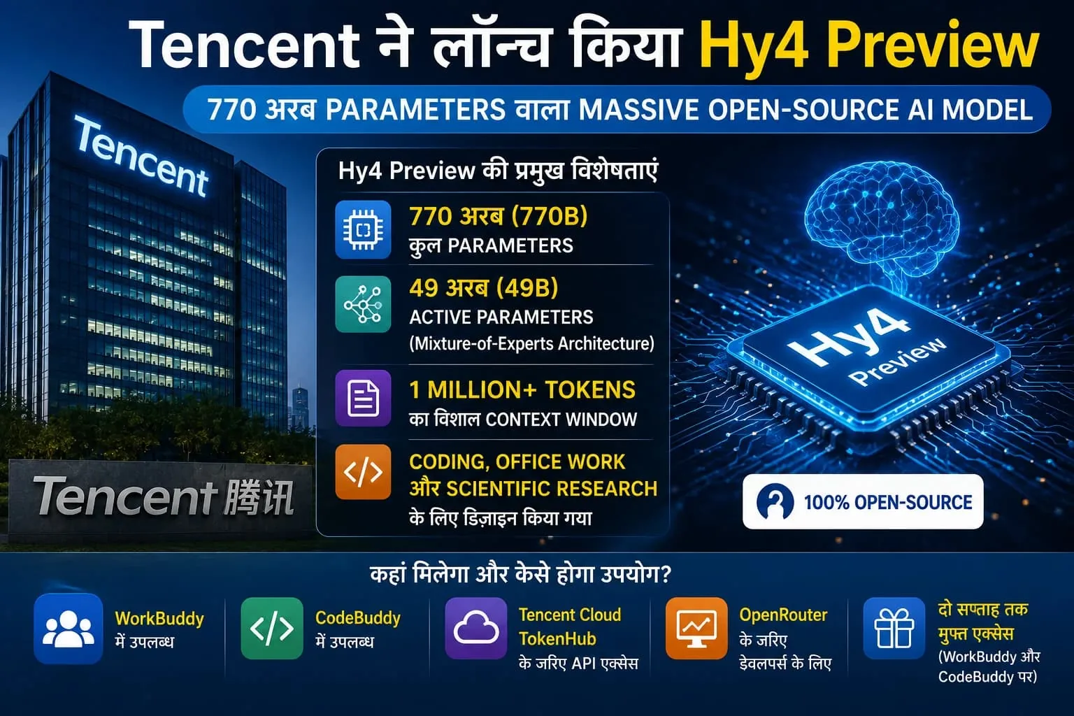 टेक्नोलॉजी में बड़ी क्रांति:टेनसेंट ने लॉन्च किया 770B AI मॉडल, जिससे कोडिंग और रिसर्च होगी आसान
