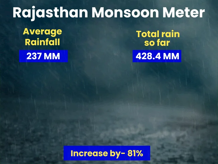 मौसम का मिजाज: राजस्थान में मानसून की वापसी से पंद्रह जिलों में हुई हल्की से मध्यम बारिश