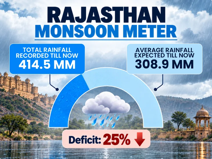 मौसम अपडेट: राजस्थान के 26 जिलों में येलो अलर्ट और मानसून की विदाई की आहट